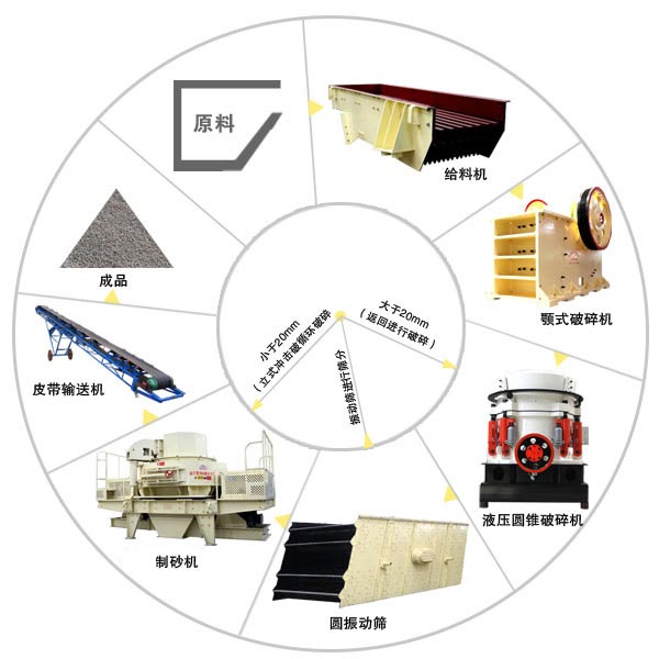 時產150噸河卵石制砂生產線工藝流程