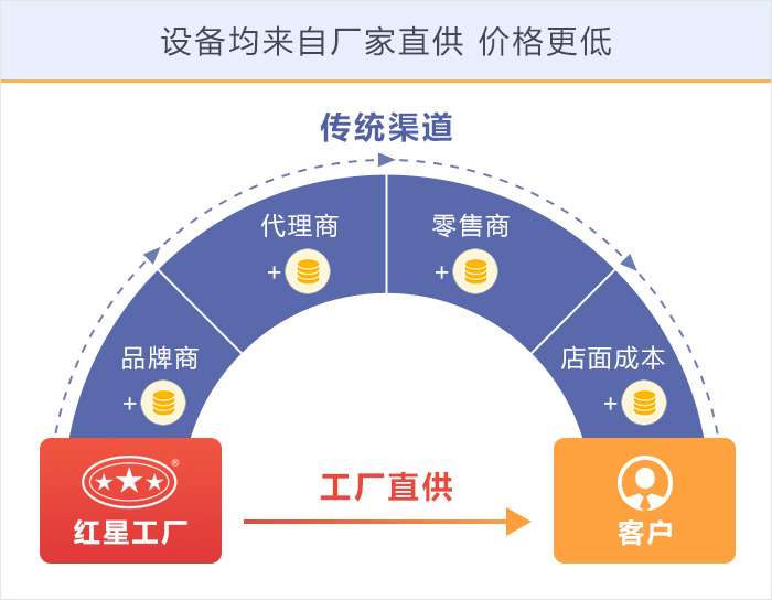 紅星機(jī)器購置設(shè)備價格更優(yōu)惠